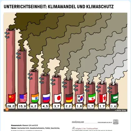 Unterrichtseinheit Klimawandel