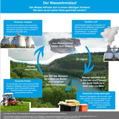 Man sieht eine Grafik zu Wasserschutz.